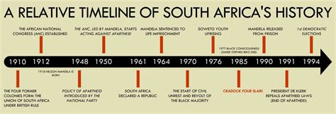 South Africa profile - Timeline - Radio Free South Africa