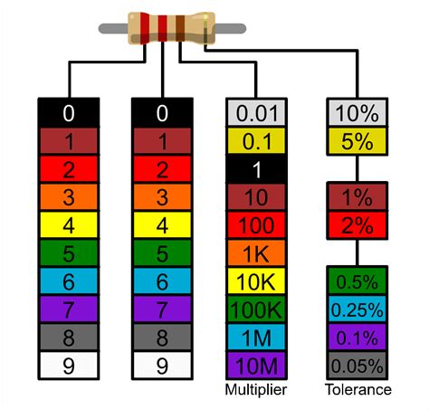 Resistor Color Codes Another Handy Chart From My Coll - vrogue.co