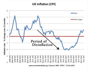 Disinflation - definition and meaning - Economics Help