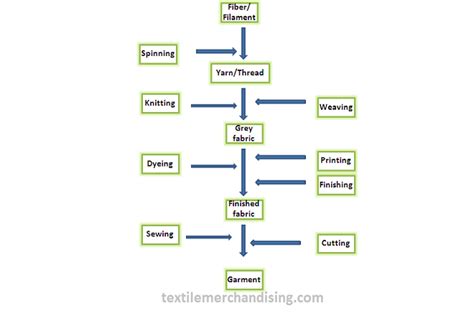 Textile Manufacturing Flow Chart | Textile Merchandising