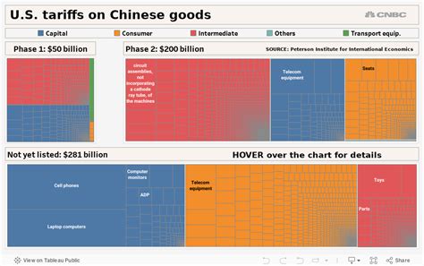 Timeline of US-China trade war and Trump tariffs as talks in Beijing start