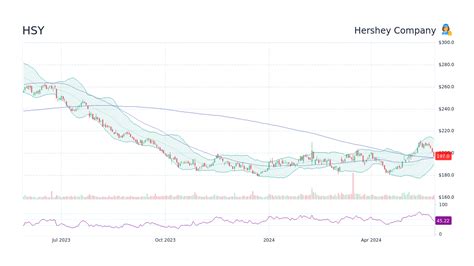 HSY - Hershey Company Stock Price Forecast 2024, 2025, 2030 to 2050 ...