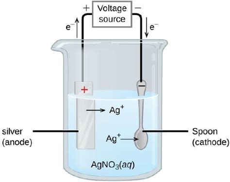 8.3: Electrochemistry- Cells and Batteries - Chemistry LibreTexts