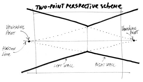 What is perspective in drawing, and 2 most important types of ...