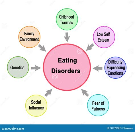 Causes of Eating Disorders stock illustration. Illustration of eating - 217276382