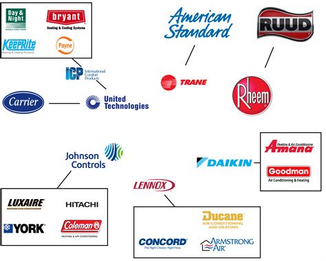 Comparing HVAC systems with all the sister companies can get hard so I ...