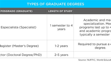 Classification of Academic Degrees Education - Education Choices