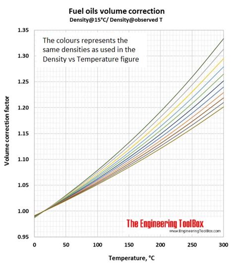 Furnace Oil Density Chart With Respect To Temperature - Chart Walls