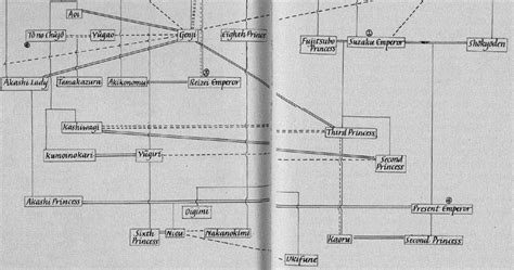 Tale of Genji: Genealogical chart