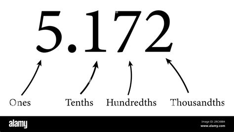 Tens Hundredths Thousandths Chart