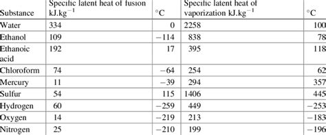 1 Latent heat of fusion and vaporization for certain substances ...