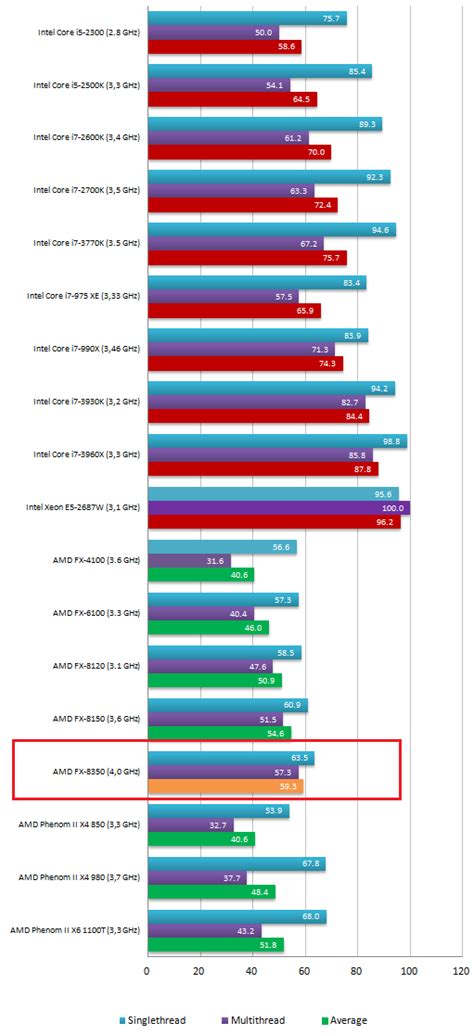 AMD FX-8350 (Retail Chip) Performance Exposed