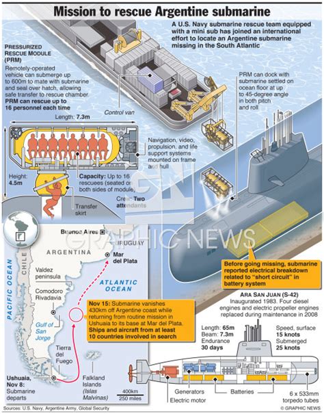 MILITARY: Argentinian submarine rescue mission infographic