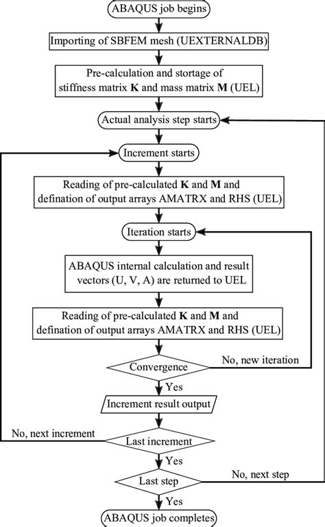 1. General workflow for ABAQUS/Standard analysis involving SBFEM user ...