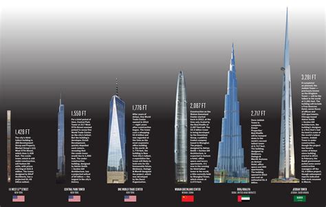 5 Tallest Buildings