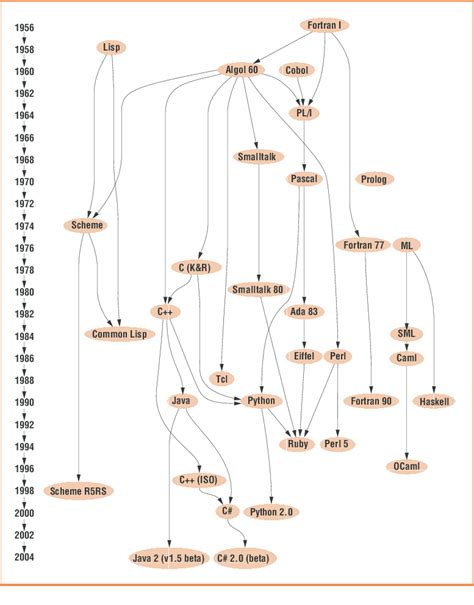 A brief history of high-level programming languages from 1956 to 2004. | Download Scientific Diagram