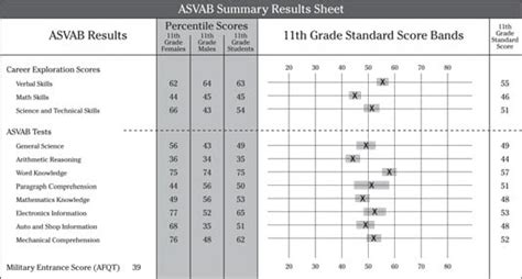 Asvab Standard Scores Chart