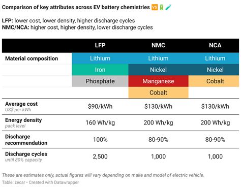 What are LFP, NMC, NCA Batteries in Electric Cars? | Zecar | Resources ...