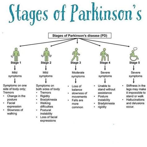 Stages Of Parkinson's Disease MEDizzy | edu.svet.gob.gt