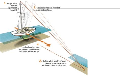 Getting More Use From Kedge Anchors - Sail Magazine