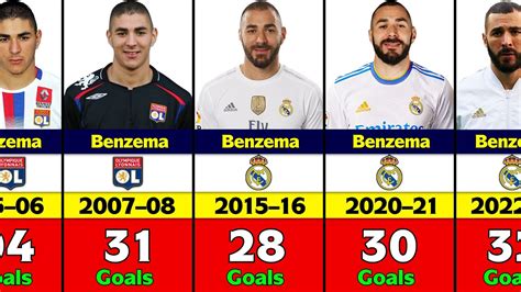 Karim Benzema's Club Career Every Season Goals. - YouTube