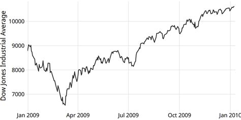 14 Visualizing trends | Fundamentals of Data Visualization