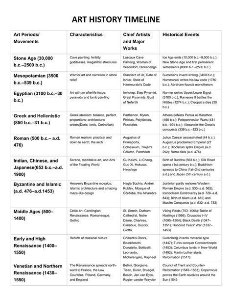 Visual Timeline Of Art History