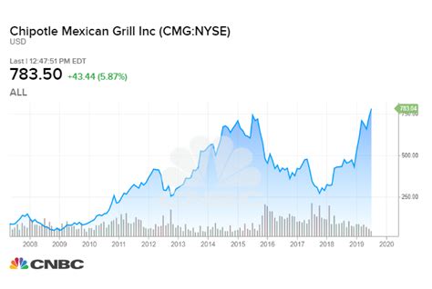 Gm Stock History Chart: A Visual Reference of Charts | Chart Master