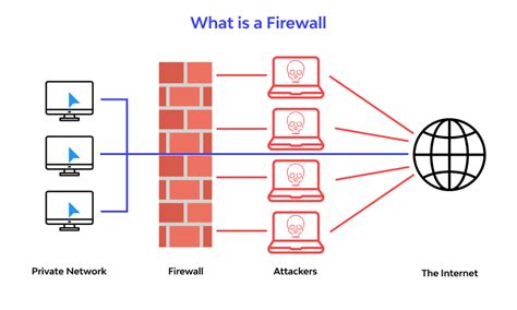 What is a firewall Everything you need to know about