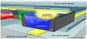 Plasma electronics display technology - Polytechnic Hub