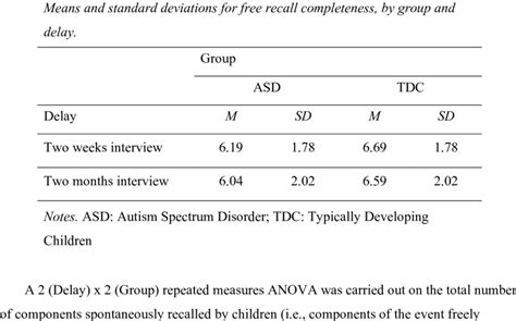 Free recall completeness | Download Table