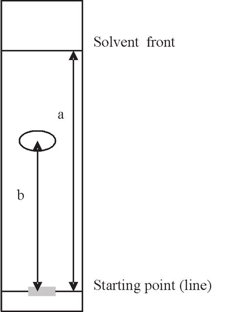 The retention factor (R f ). | Download Scientific Diagram