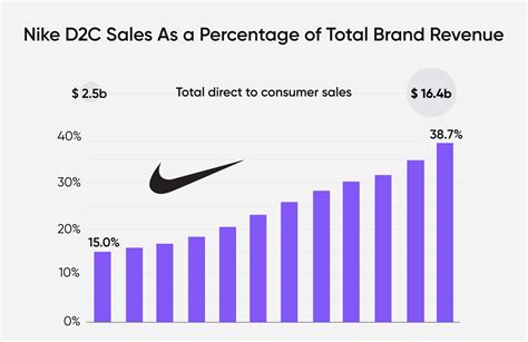 Nike E-Commerce: How Nike's DTC Strategy Hits 50% Digital Penetration