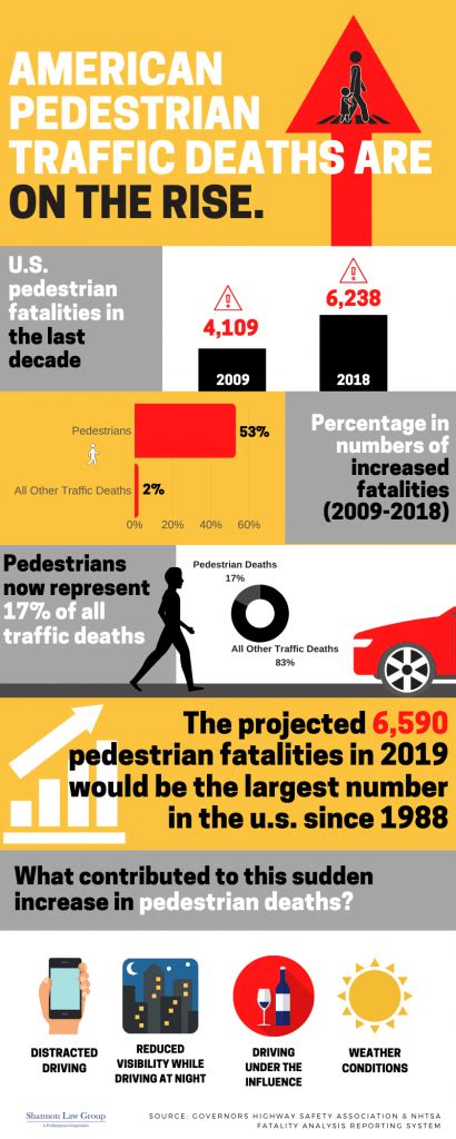 More Pedestrians Are Dying in Car Accidents Today Than in 2009 | SLG | Shannon Law Group