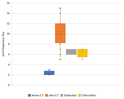 Daily stool frequency before liver transplantation, after liver... | Download Scientific Diagram