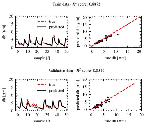 Model 1 scoring on validation data. | Download Scientific Diagram