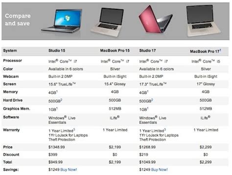 Techztalk: Dell’s Laptop Comparison Chart Shows Apple Laptops Behind in Upgrade Cycle as well as ...