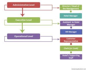 Hotel Management Hierarchy Chart | Hierarchystructure.com