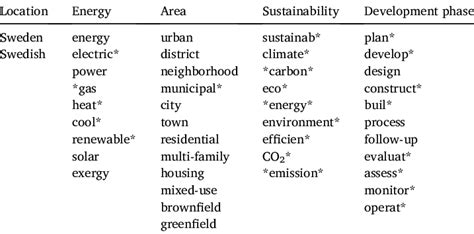 Search words based on five categories used in the broader database ...