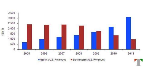 The U.S. Netflix Story: Evolving Competition Threatens Growth -- Trefis