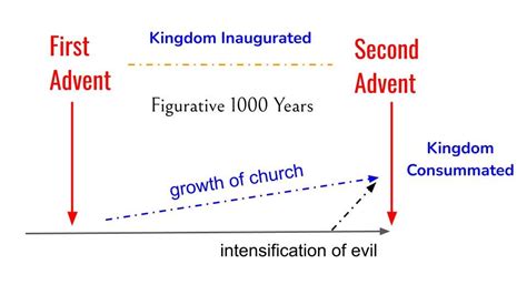 Amillennialism — The Reformed Classicalist