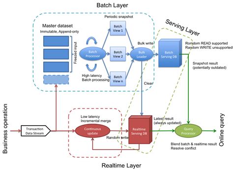 Pragmatic Programming Techniques: Lambda Architecture Principles