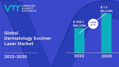 Dermatology Excimer Laser Market Size, Share, Scope, Trends & Forecast