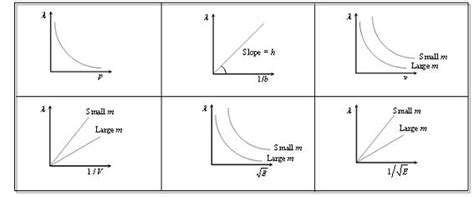 PhyLab-Educate: De-Broglie wavelength