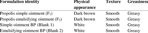 Physical properties of propolis ointment | Download Scientific Diagram