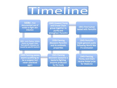 Timeline Of Events - The history of penicillin: THe wonder drug of the ...