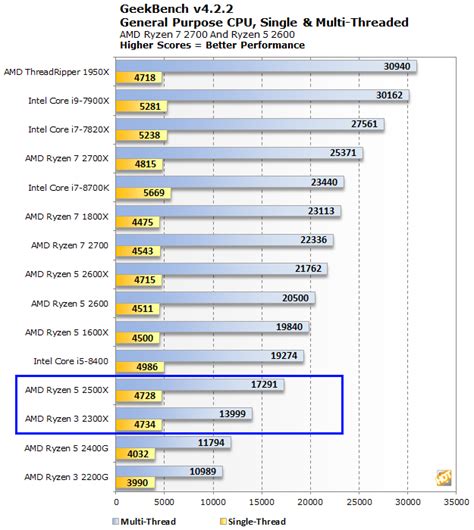 AMD Ryzen 5 2500X And Ryzen 3 2300X Mainstream Zen+ Processor ...