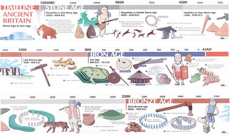 Stone Age Timeline