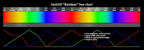 Trying to set a color from user input for different patterns, - FastLED ...