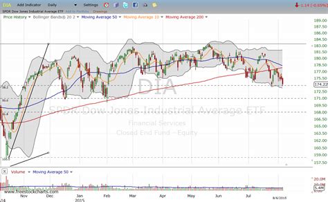 Dow Jones: Profit From Diamonds in the Rough - DIA ETF | InvestorPlace